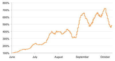 Increase in DDoS Attacks in 2011